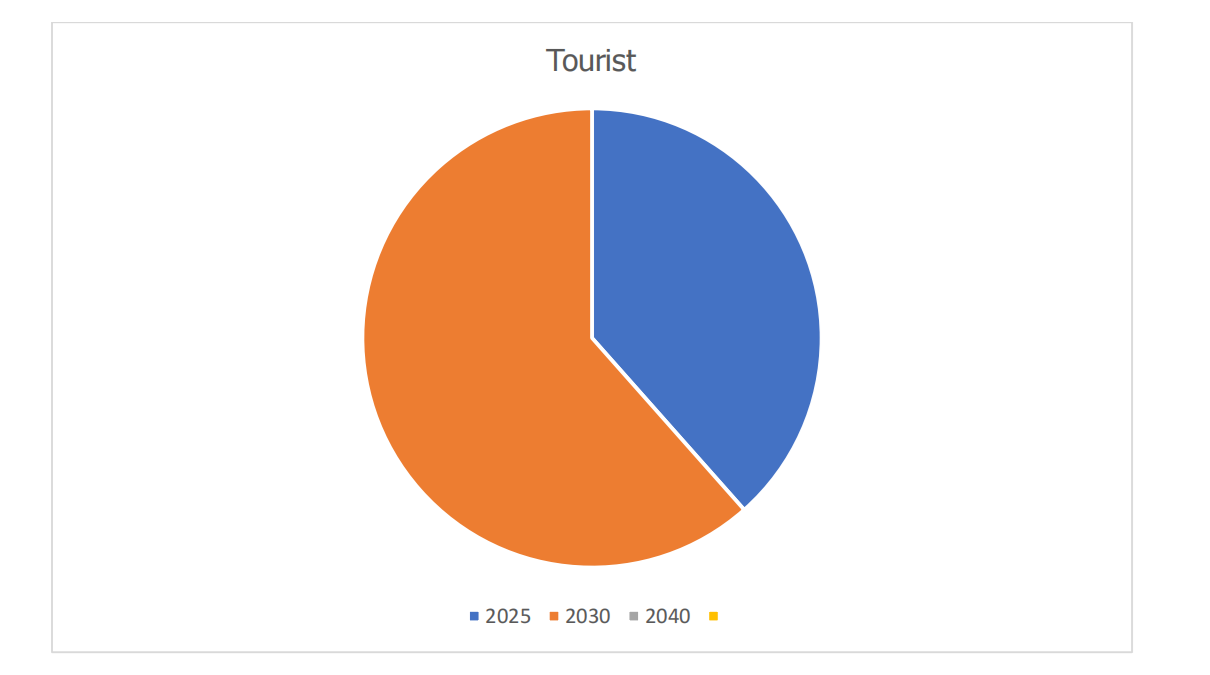 tourism chart forcest